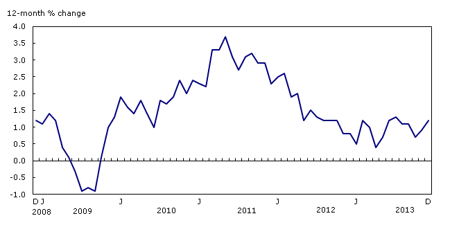 Chart 1: The 12-month change in the Consumer Price Index