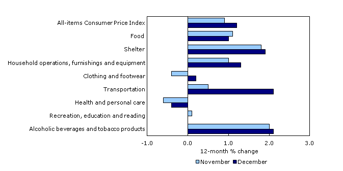 Chart 3: Prices increase in six of eight major components