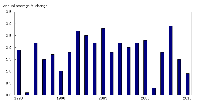 Chart 6: Annual average change in the All-items Consumer Price Index: 1993 to 2013