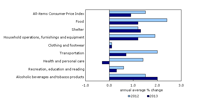 Chart 7: Six major components decelerate in 2013