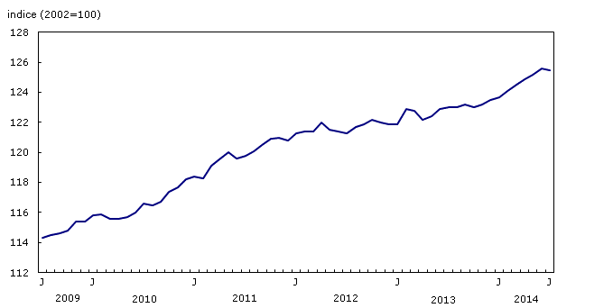Graphique 4 : L'Indice des prix &agrave; la consommation mensuel d&eacute;saisonnalis&eacute;