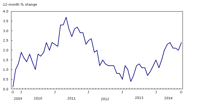 Chart 1: The 12-month change in the Consumer Price Index