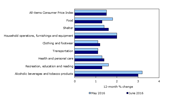 Chart 2: Consumer prices increase in all major components