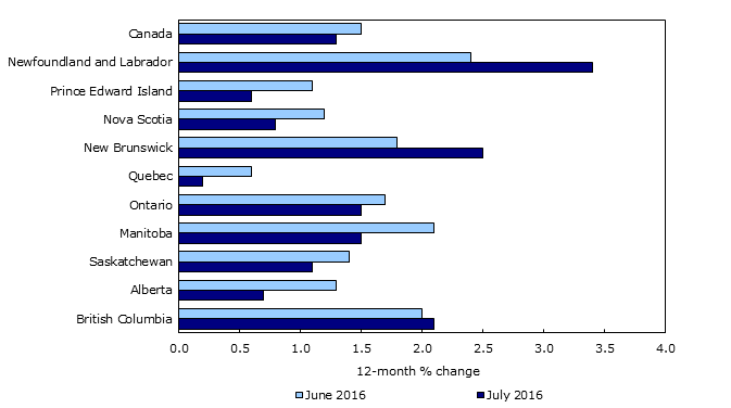 Chart 3: Consumer prices rise in all provinces