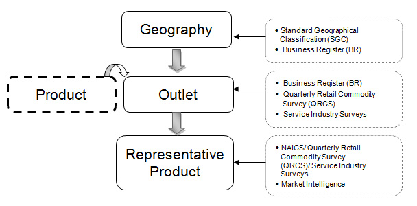 Figure 5.1 &ndash; Stages of sampling strategy in the Consumer Price Index