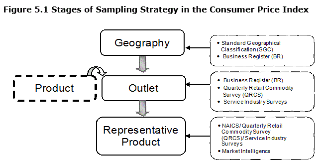 Figure 5.1 Stages of Sampling Strategy in the Consumer Price Index