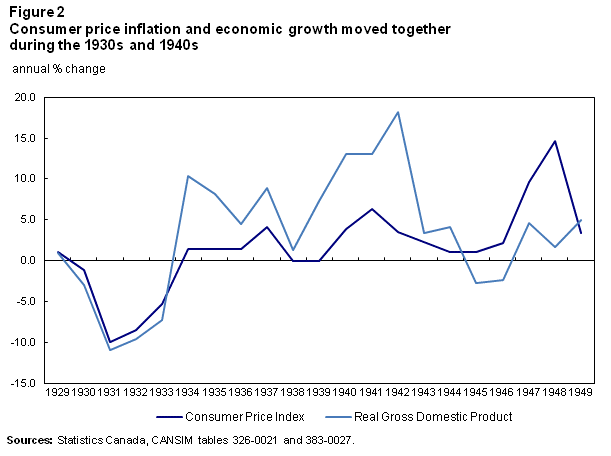 Figure 2 Consumer price inflation and economic growth moved together during the 1930s and 1940s
