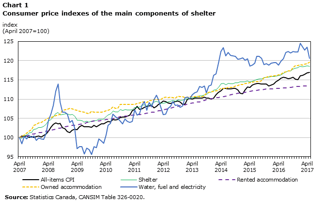 Chart 1 Consumer price indexes of the main components of Shelter, April 2007=100