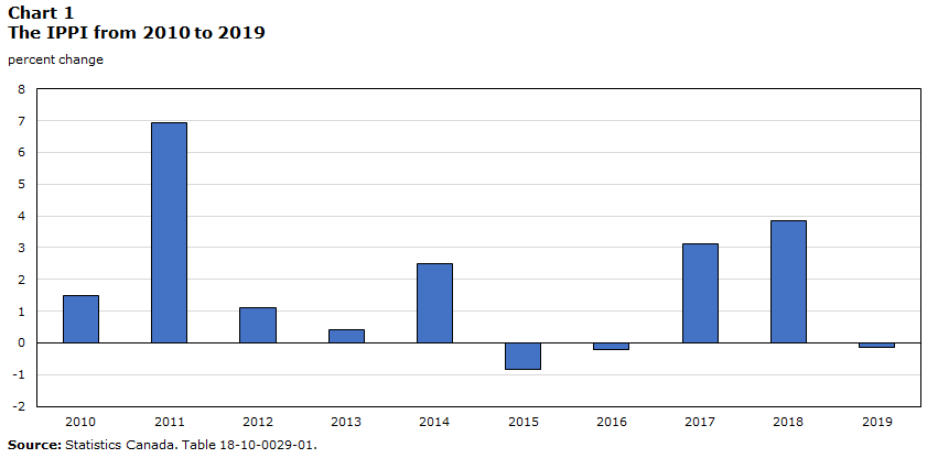 Chart 1 The IPPI from 2010-2019
