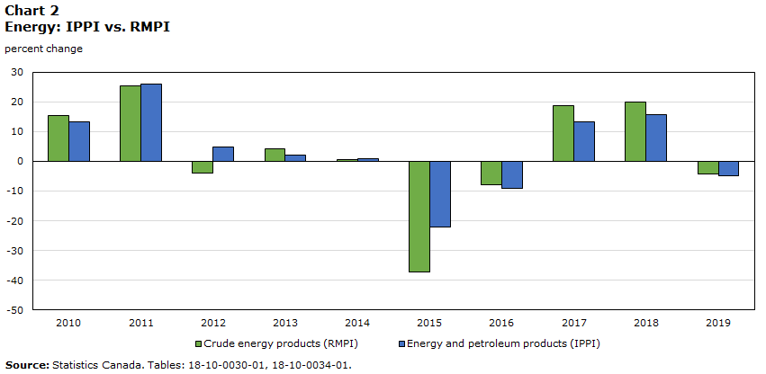 Chart 2 Energy: IPPI vs. RMPI