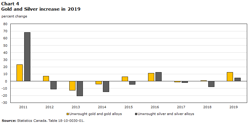 Chart 4 Gold and Silver increase in 2019