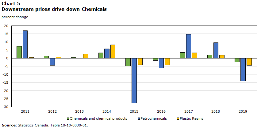 Chart 5 Downstream prices drive down Chemicals