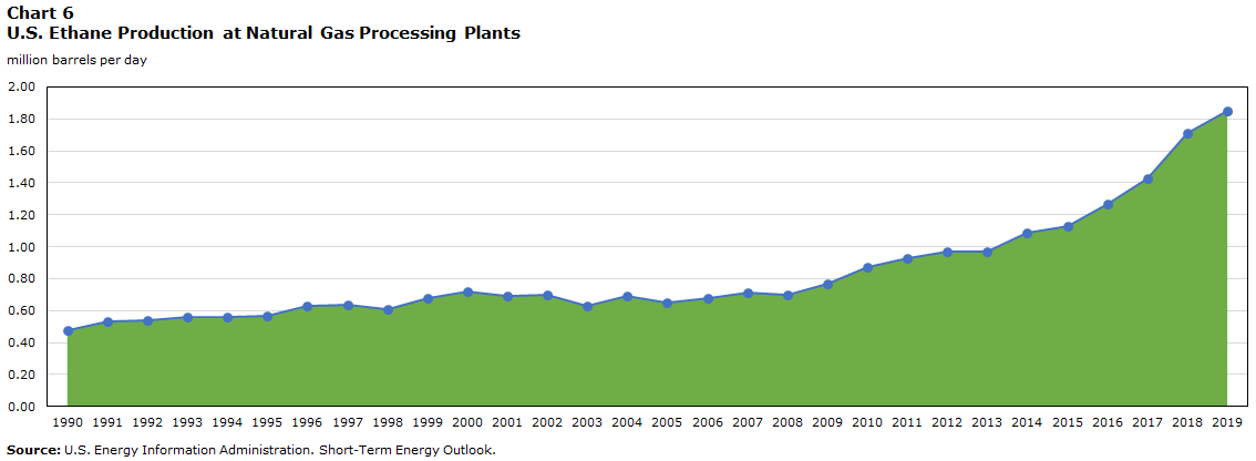 Chart 6 U.S. Ethane Production at Natural Gas Processing Plants 