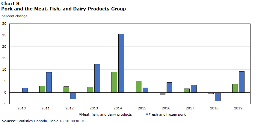 Chart 8 Pork prices drive down Meat, Fish, and Dairy products