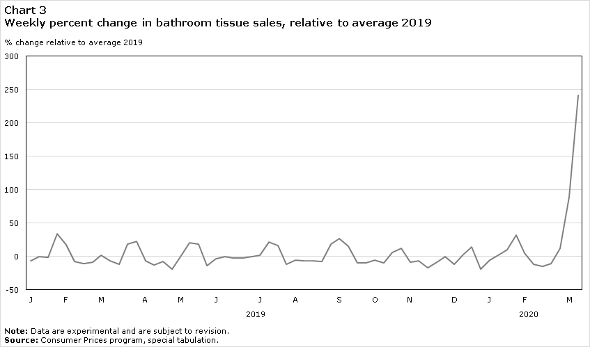 Chart 3 Bathroom tissue, percent change in sales for the week ending March 14th relative to average 2019