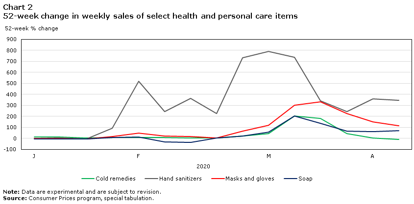 Chart 2 52-week change in weekly sales for select health and personal care items 