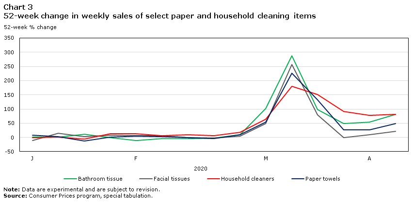 Chart 3 52-week change in weekly sales for select household paper and cleaning products