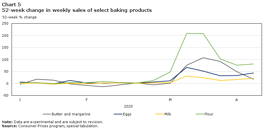 Chart 5 52-week change in weekly sales for select baking products