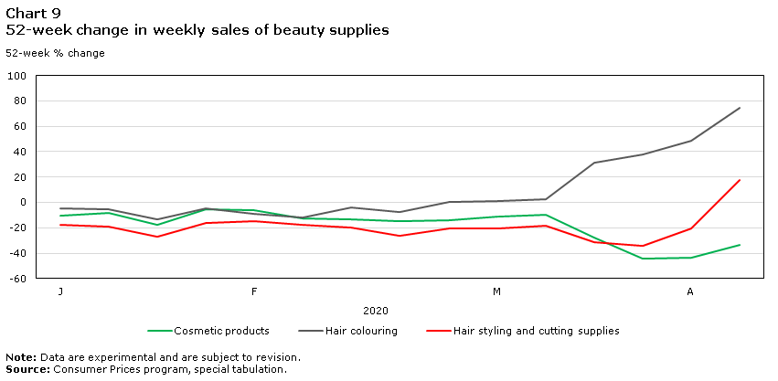 Chart 9 52-week change in weekly sales of beauty supplies