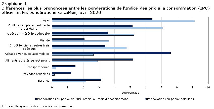 Graphique 1
Différences les plus prononcées entre les pondérations de l’Indice des prix à la consommation (IPC) officiel et les pondérations calculées, avril 2020
