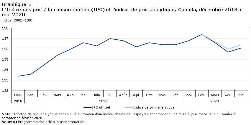 Graphique 2
Variation de l’IPC, Canada, décembre 2018 à mai 2020 
