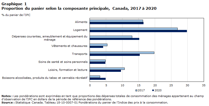 Proportion du panier selon la composante prncipale, Canada,2017 à 2020