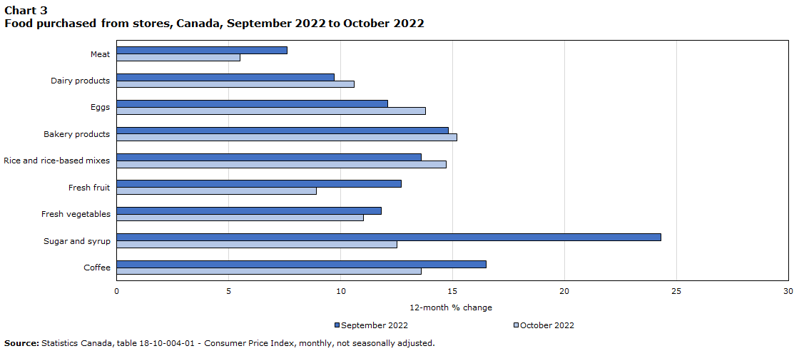 Chart 3 Food purchased from stores, Canada, September 2022 to October 2022