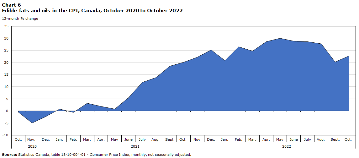 Chart 6 Editable fats and oils CPI, Canada, October 2020 to October 2022