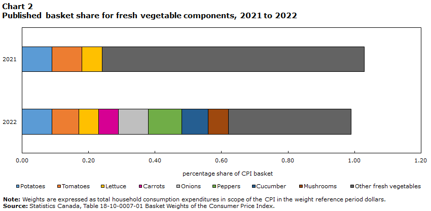 Chart 2 Published basket share for fresh vegetable components, 2021 to 2022