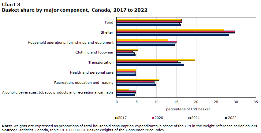 Chart 3 Basket share by major component, Canada, 2017 to 2022