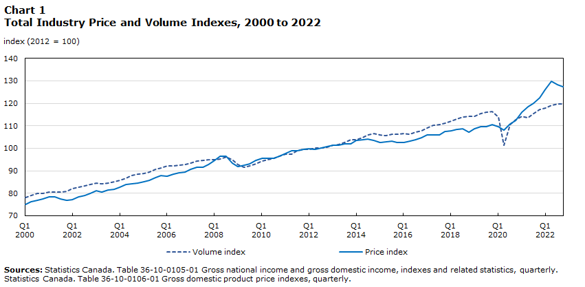 Chart 1 Total Industry Price and Volume Indexes, 2000 to 2022