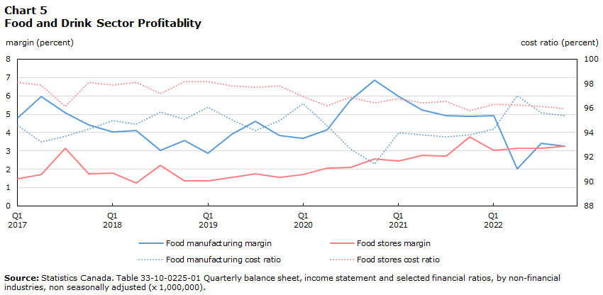 Chart 5 Food and Drink Sector Profitablity