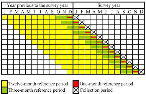 Monthly sample reference periods of three different lengths