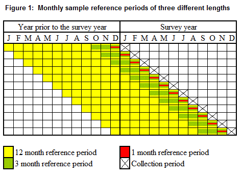 Figure 1 Monthly sample reference periods  of three different lengths