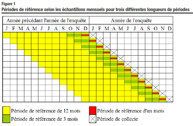 Figure 1 Périodes de référence  selon les échantillons mensuels pour trois longueurs de périodes différentes