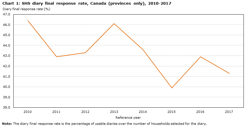 Chart 1 SHS diary final response rate, Canada (provinces only), 2010-2017