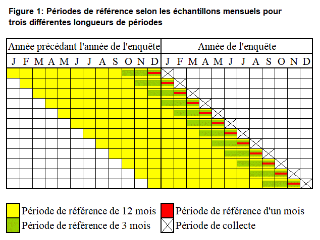 Figure 1 Périodes de référence selon les échantillons mensuels pour trois longueurs de périodes  différentes
