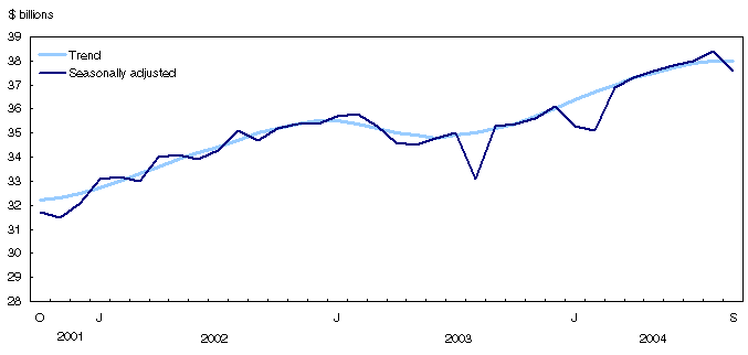 Chart 1
Wholesale sales