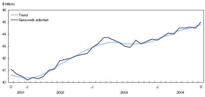 Chart 3
Inventories