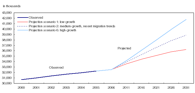Chart 10.1 Population observed (2000 to 2005) and projected (2006 to 2031) according to three scenarios, Canada