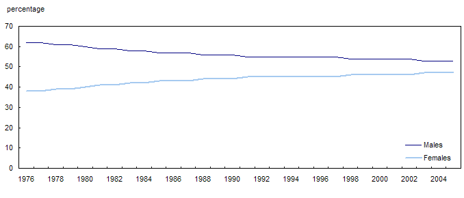 Percent distribution of labour force by sex, Canada, 1976 to 2005