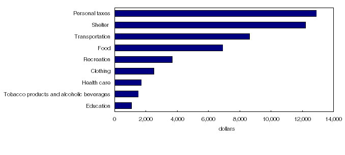 Selected average household expenditure, Canada, 2004