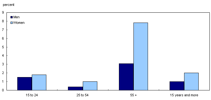 Chart 3.1 Growth of labour force, by selected age groups and sex, Canada, 2006