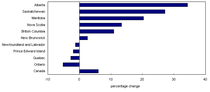 Chart 5.1 Change in the value of building permits issued, Canada, provinces and territories, 2005 to 2006
