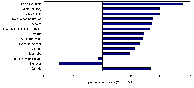 Chart 8.2 Change in operating revenue of accommodation services industry, Canada, provinces and territories, 2005 to 2006