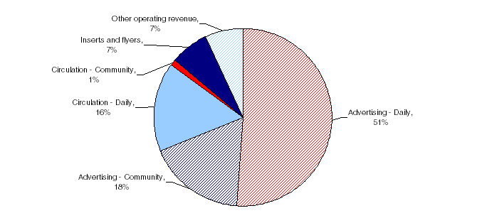 Chart 1 Operating revenue by source, 2006 