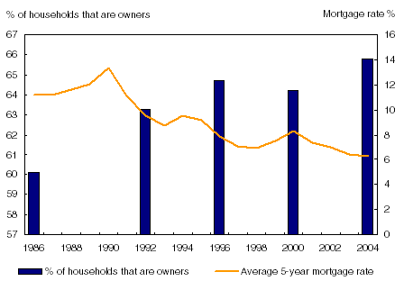 Figure 1 Mortgage rates and the proportion of households that are home owners