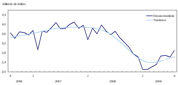 Valeur résidentielle des permis de bâtir – Total