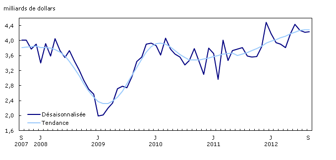 Valeur résidentielle des permis de bâtir – Total