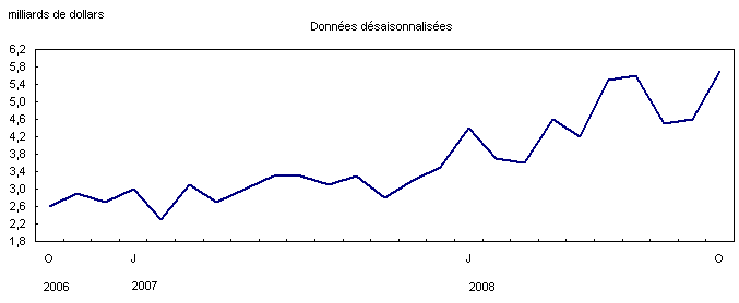 Importations de produits &eacute;nerg&eacute;tiques